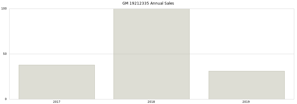 GM 19212335 part annual sales from 2014 to 2020.