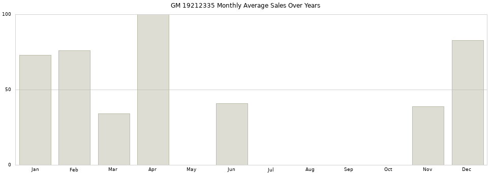 GM 19212335 monthly average sales over years from 2014 to 2020.
