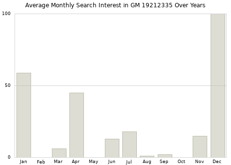 Monthly average search interest in GM 19212335 part over years from 2013 to 2020.