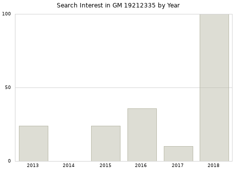 Annual search interest in GM 19212335 part.