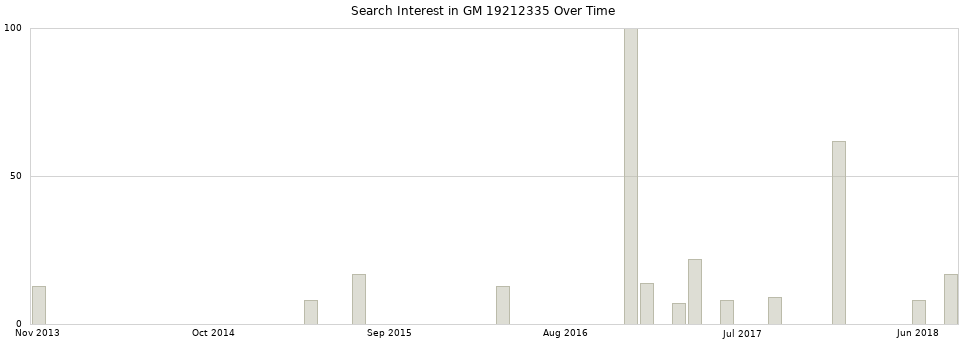 Search interest in GM 19212335 part aggregated by months over time.