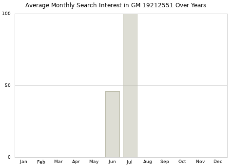 Monthly average search interest in GM 19212551 part over years from 2013 to 2020.