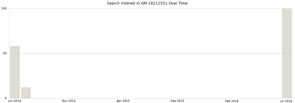 Search interest in GM 19212551 part aggregated by months over time.