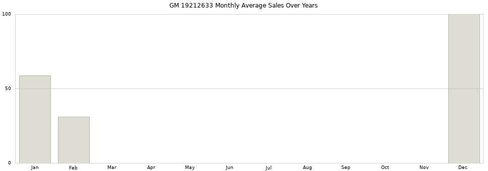 GM 19212633 monthly average sales over years from 2014 to 2020.