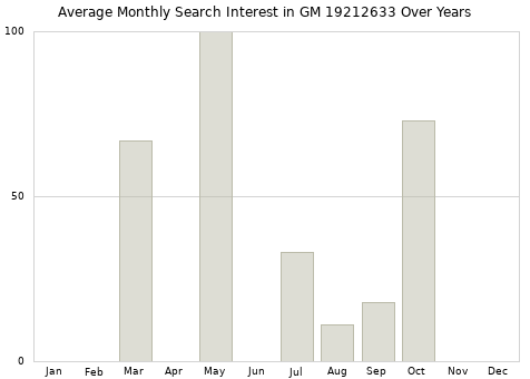 Monthly average search interest in GM 19212633 part over years from 2013 to 2020.