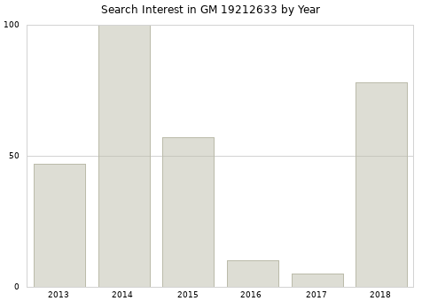 Annual search interest in GM 19212633 part.