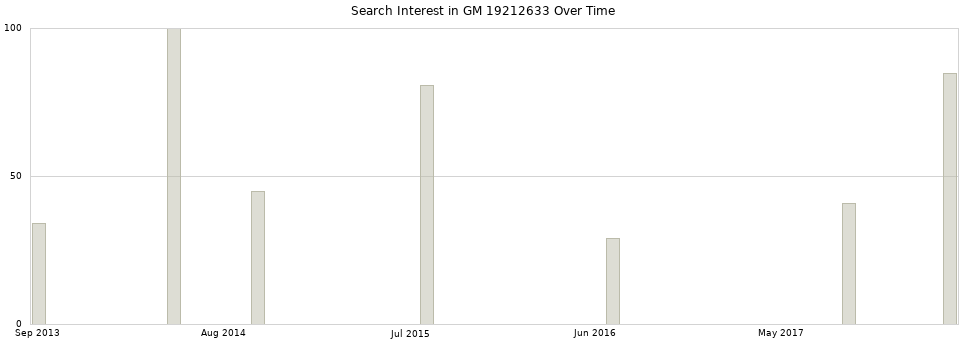Search interest in GM 19212633 part aggregated by months over time.
