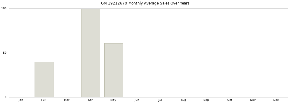 GM 19212670 monthly average sales over years from 2014 to 2020.