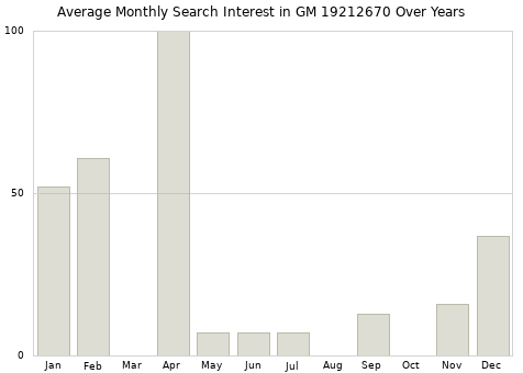 Monthly average search interest in GM 19212670 part over years from 2013 to 2020.