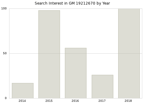Annual search interest in GM 19212670 part.