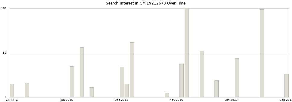 Search interest in GM 19212670 part aggregated by months over time.