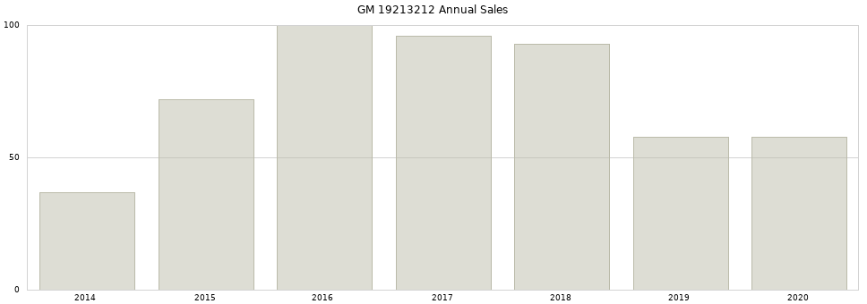 GM 19213212 part annual sales from 2014 to 2020.