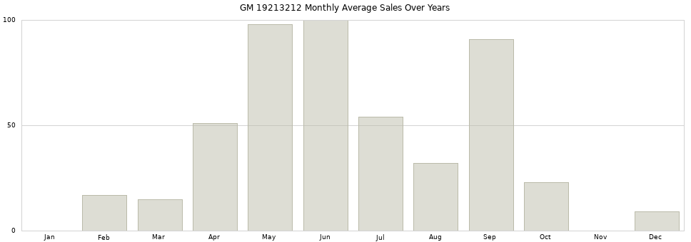 GM 19213212 monthly average sales over years from 2014 to 2020.