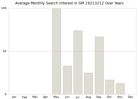 Monthly average search interest in GM 19213212 part over years from 2013 to 2020.