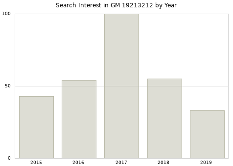 Annual search interest in GM 19213212 part.