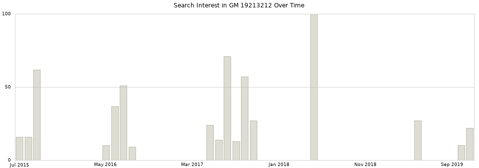 Search interest in GM 19213212 part aggregated by months over time.