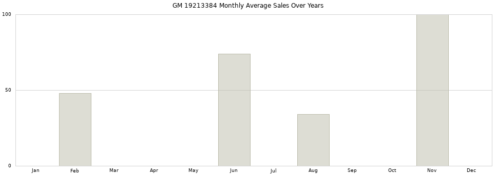 GM 19213384 monthly average sales over years from 2014 to 2020.
