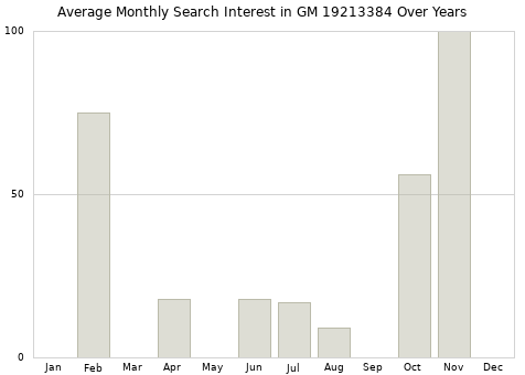 Monthly average search interest in GM 19213384 part over years from 2013 to 2020.