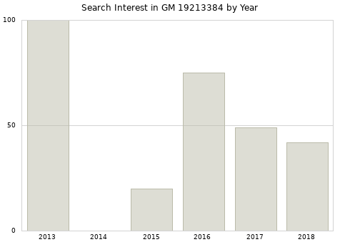 Annual search interest in GM 19213384 part.
