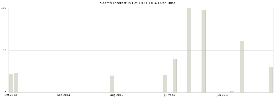 Search interest in GM 19213384 part aggregated by months over time.