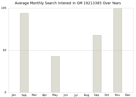 Monthly average search interest in GM 19213385 part over years from 2013 to 2020.