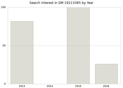 Annual search interest in GM 19213385 part.