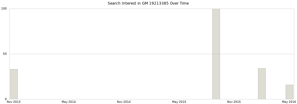 Search interest in GM 19213385 part aggregated by months over time.