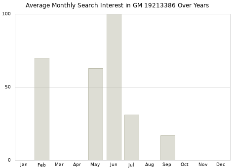 Monthly average search interest in GM 19213386 part over years from 2013 to 2020.