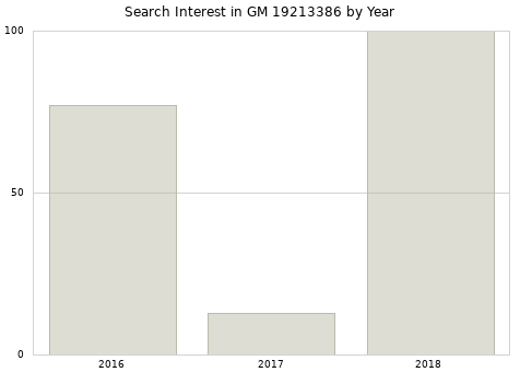 Annual search interest in GM 19213386 part.