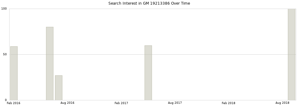 Search interest in GM 19213386 part aggregated by months over time.