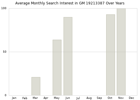 Monthly average search interest in GM 19213387 part over years from 2013 to 2020.