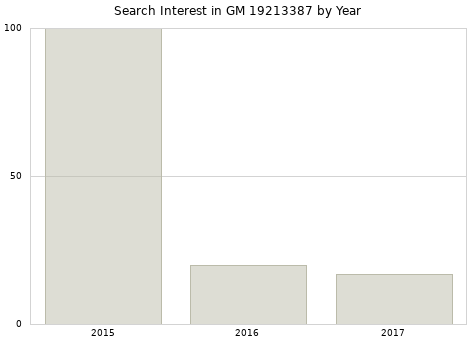 Annual search interest in GM 19213387 part.