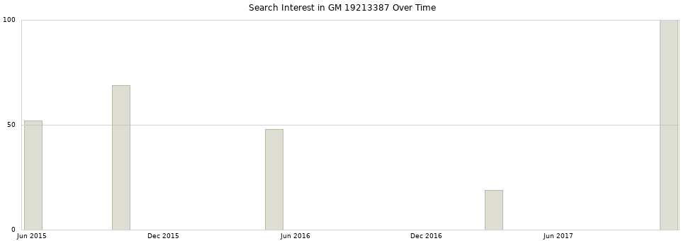 Search interest in GM 19213387 part aggregated by months over time.