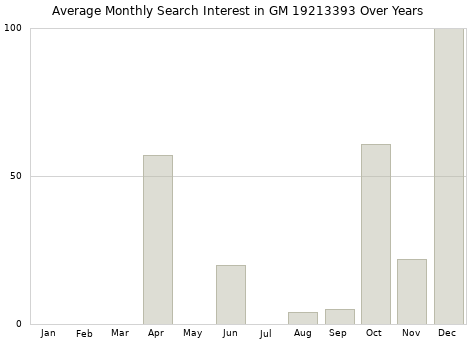 Monthly average search interest in GM 19213393 part over years from 2013 to 2020.