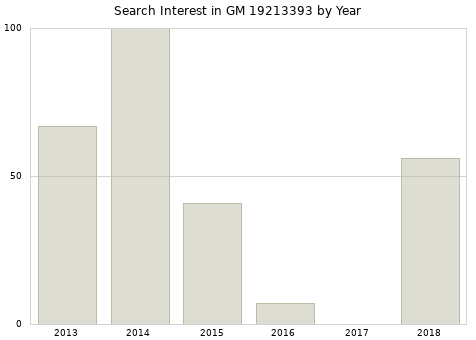 Annual search interest in GM 19213393 part.
