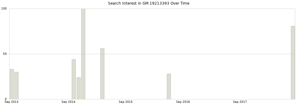 Search interest in GM 19213393 part aggregated by months over time.