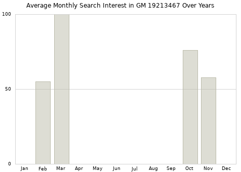 Monthly average search interest in GM 19213467 part over years from 2013 to 2020.