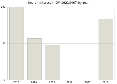 Annual search interest in GM 19213467 part.