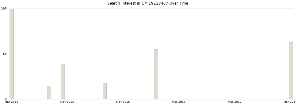 Search interest in GM 19213467 part aggregated by months over time.