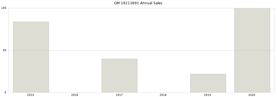 GM 19213691 part annual sales from 2014 to 2020.