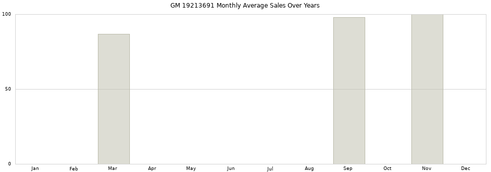 GM 19213691 monthly average sales over years from 2014 to 2020.
