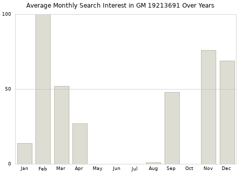 Monthly average search interest in GM 19213691 part over years from 2013 to 2020.