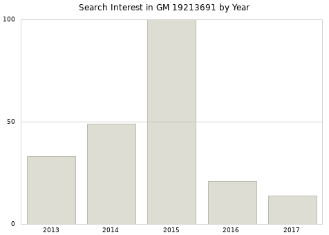 Annual search interest in GM 19213691 part.