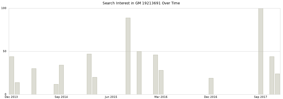 Search interest in GM 19213691 part aggregated by months over time.