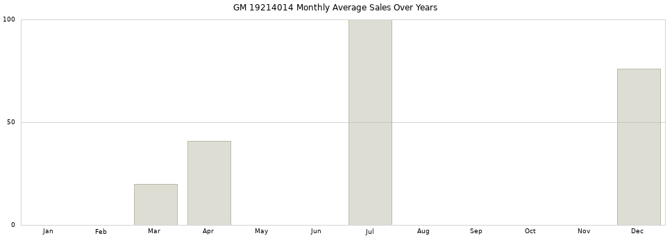 GM 19214014 monthly average sales over years from 2014 to 2020.