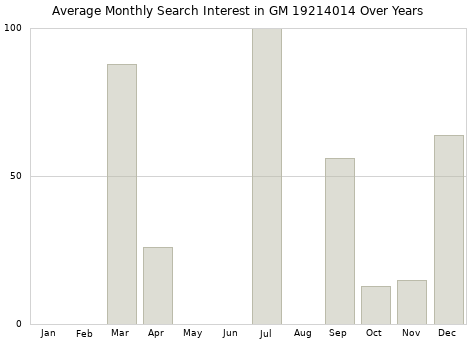 Monthly average search interest in GM 19214014 part over years from 2013 to 2020.