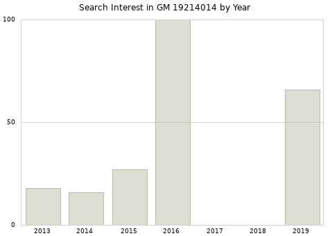 Annual search interest in GM 19214014 part.
