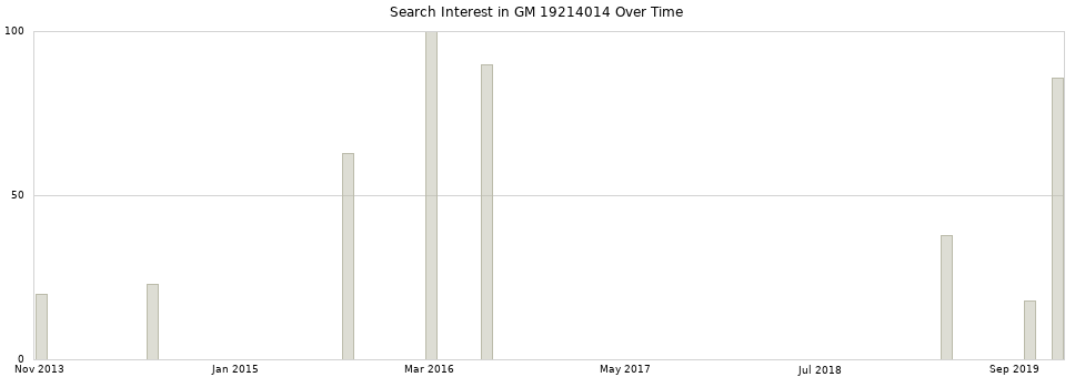 Search interest in GM 19214014 part aggregated by months over time.