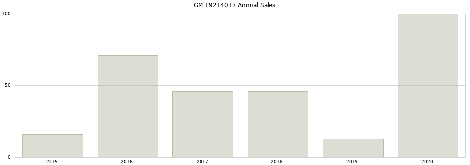 GM 19214017 part annual sales from 2014 to 2020.
