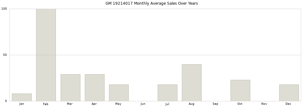 GM 19214017 monthly average sales over years from 2014 to 2020.
